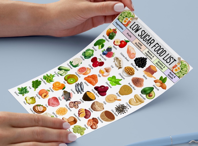 May include: A printed "Low Sugar Food List" featuring various food categories: vegetables, fruits, lean proteins, beans & legumes, grains & starches, and nuts & seeds. The list includes images of each food item, such as apples, chicken breast, and almonds. The list is held by a person.