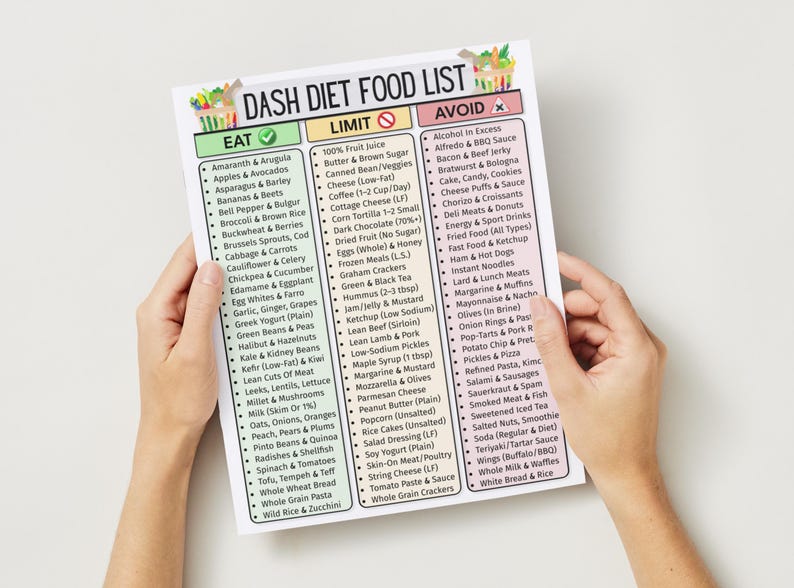 May include: A printed DASH Diet Food List, held by hands, categorizes foods into "Eat," "Limit," and "Avoid" sections. The list includes fruits, vegetables, grains, and other food items. The document is designed to guide healthy eating habits.