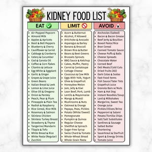 Puede incluir: Una lista de alimentos para el riñón con tres columnas: Comer, Limitar y Evitar. La columna Comer enumera alimentos como palomitas de maíz infladas, manzanas y calabacín. La columna Limitar incluye bellota, alcohol y alcachofa. La columna Evitar enumera anchoas, tocino y carne seca.