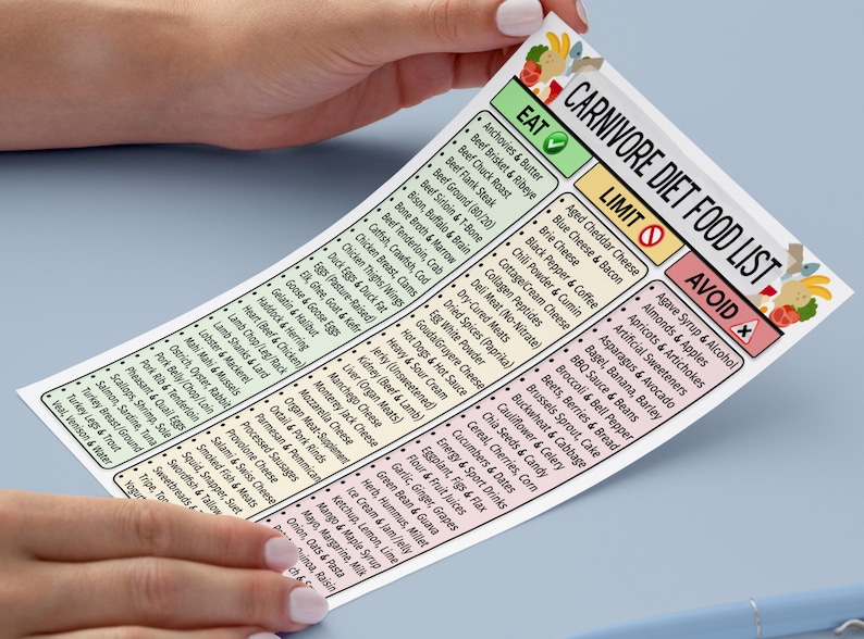 May include: A Carnivore Diet Food List, held by hands, with sections for "Eat," "Limit," and "Avoid." The list includes various meats, seafood, and other foods. The document is white with black text and colorful accents.
