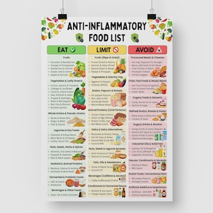 May include: A poster detailing an anti-inflammatory food list, split into 'Eat', 'Limit', and 'Avoid' categories. The poster uses colourful illustrations of various food groups, including fruits, vegetables, grains, and processed foods to aid understanding.