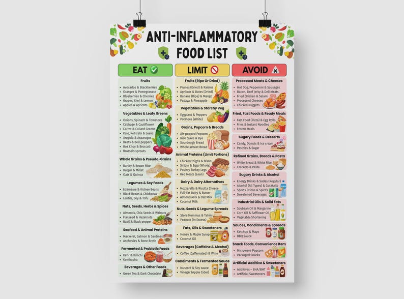 May include: A poster detailing an anti-inflammatory food list, split into 'Eat', 'Limit', and 'Avoid' categories. The poster uses colourful illustrations of various food groups, including fruits, vegetables, grains, and processed foods to aid understanding.