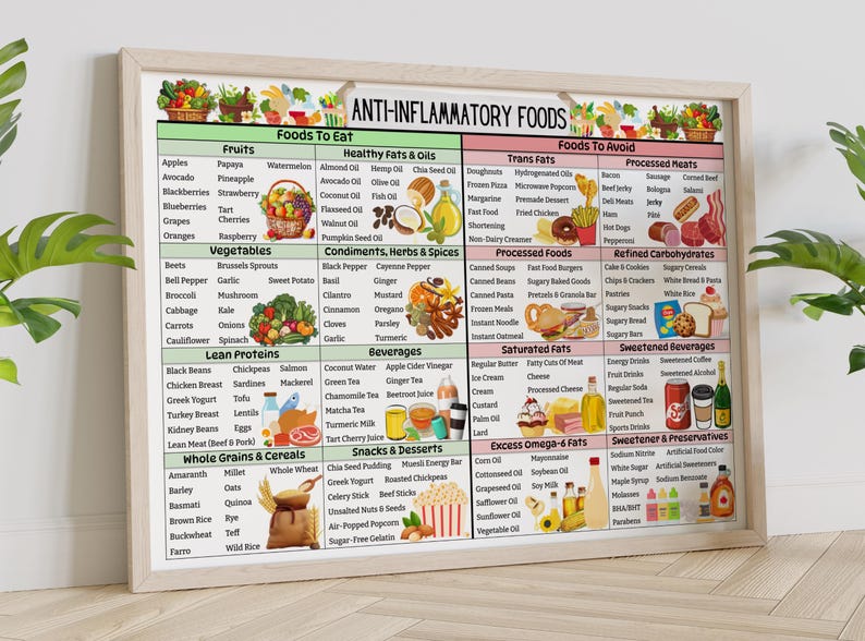 May include: A colorful chart titled "Anti-Inflammatory Foods" lists foods to eat and foods to avoid. The chart is divided into categories such as fruits, vegetables, lean proteins, whole grains & cereals, healthy fats & oils, condiments, herbs & spices, beverages, snacks & desserts, processed foods, refined carbohydrates, saturated fats, sweetened beverages, excess omega-6 fats, and sweetener & preservatives.