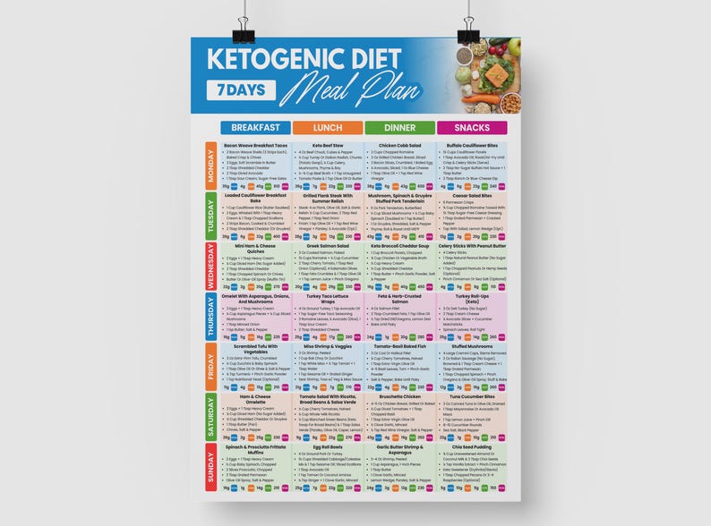 May include: A colorful poster with a ketogenic diet meal plan for 7 days. The poster is divided into sections for breakfast, lunch, dinner, and snacks, with each day's meals listed. The top banner reads "KETOGENIC DIET 7 DAYS Meal Plan."