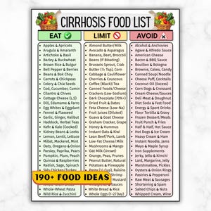 Puede incluir: Una lista de alimentos para la cirrosis con tres columnas: Comer, Limitar y Evitar. La columna Comer enumera alimentos como manzanas, zanahorias y quinoa. La columna Limitar incluye aguacate, cerezas y café. La columna Evitar enumera alcohol, queso y comida rápida.