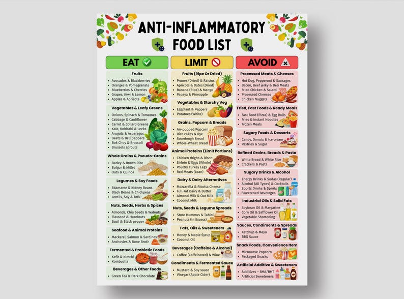 May include: An infographic titled "Anti-Inflammatory Food List" displays a food guide with categories to eat, limit, and avoid. The chart includes fruits, vegetables, grains, proteins, and other food groups, with colourful illustrations.