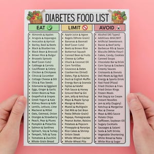 May include: A diabetes food list with three columns: Eat, Limit, and Avoid. The Eat column lists foods like almonds, apples, and avocados. The Limit column includes items like apple juice and bagels. The Avoid column lists alcohol and artificial sweeteners.