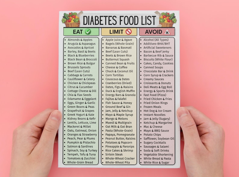 May include: A diabetes food list with three columns: Eat, Limit, and Avoid. The Eat column lists foods like almonds, apples, and avocados. The Limit column includes items like apple juice and bagels. The Avoid column lists alcohol and artificial sweeteners.