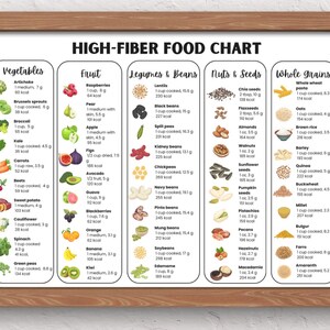 High Fiber Foods Chart, High Fiber Food List, Fiber Rich Foods list, High Fiber Fruits & Vegetables, Printable Fiber Nutrition Poster