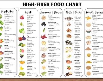 High Fiber Foods Chart, High Fiber Food List, Fiber Rich Foods list, High Fiber Fruits & Vegetables, Printable Fiber Nutrition Poster