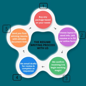 May include: A diagram outlining the resume writing process with five steps: 1. Buy any package based on your needs, 2. Choose layout & send info. (old resume or in fill our online form), 3. We confirm receiving it & begin working magic!, 4. We email drafts for review & complete as requested, 5. Send you final winning resume with editable document links.