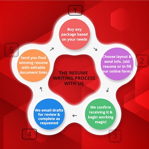 May include: A diagram outlining the resume writing process with five steps: 1. Buy any package based on your needs, 2. Choose layout & send info. (old resume or in fill our online form), 3. We confirm receiving it & begin working magic!, 4. We email drafts for review & complete as requested, 5. Send you final winning resume with editable document links.