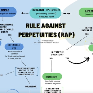 May include: A flowchart diagram on a blue background explains the Rule Against Perpetuities (RAP) in real estate law. The diagram uses green, yellow, and blue circles and arrows to illustrate the different types of property interests and how they are measured.