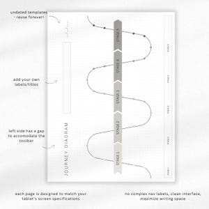 May include: A white Journey Diagram template with a dotted grid background. The diagram features a wavy line with five stages labeled. Text includes "undated templates - reuse forever!" and "add your own labels/titles."
