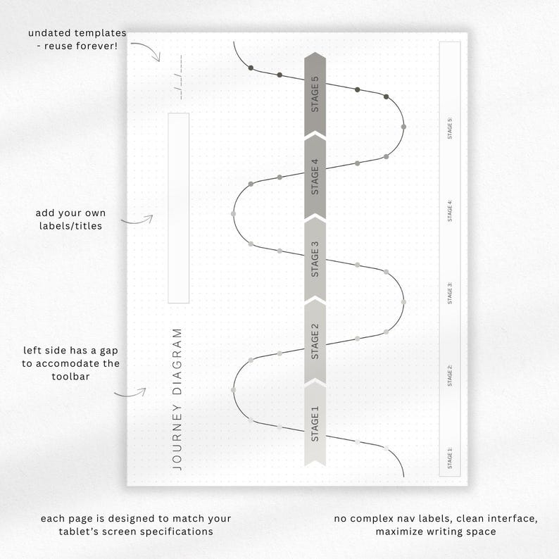 May include: A white Journey Diagram template with a dotted grid background. The diagram features a wavy line with five stages labeled. Text includes "undated templates - reuse forever!" and "add your own labels/titles."