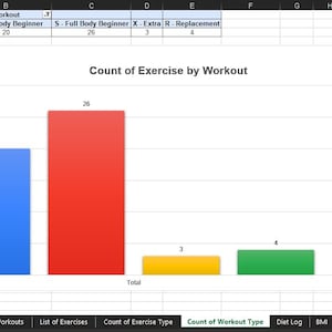 May include: A spreadsheet chart titled "Count of Exercise by Workout" displays a bar graph. The graph has four colored bars: blue, red, yellow, and green, representing different workout types and their exercise counts. The chart includes a legend.
