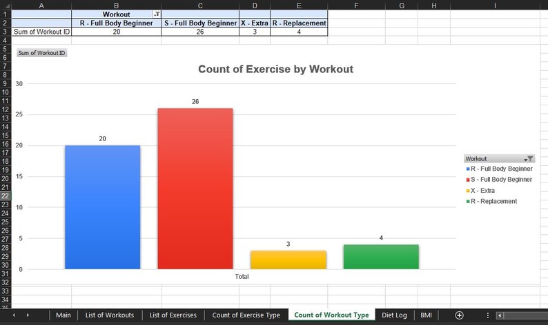 May include: A spreadsheet chart titled "Count of Exercise by Workout" displays a bar graph. The graph has four colored bars: blue, red, yellow, and green, representing different workout types and their exercise counts. The chart includes a legend.
