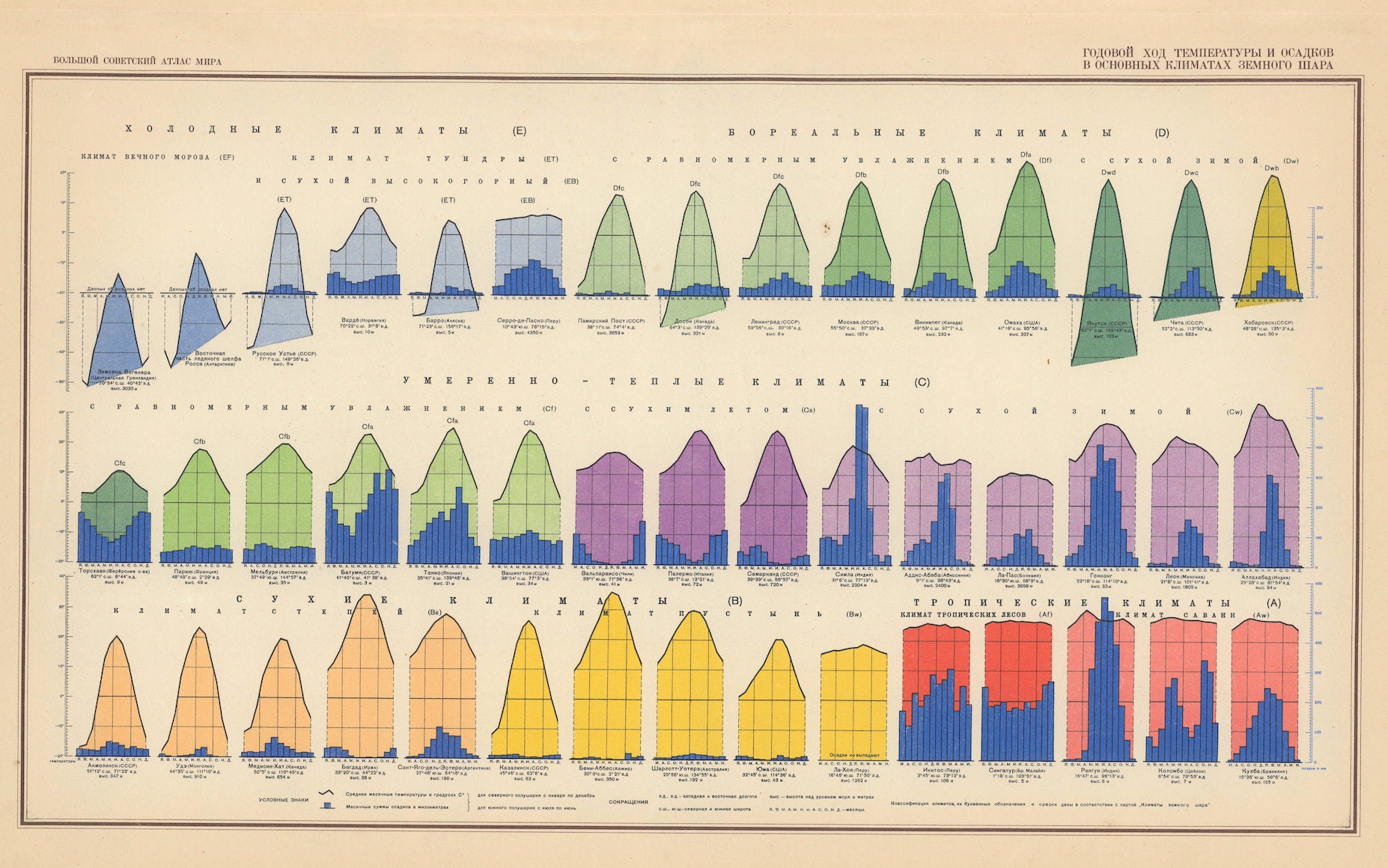 Graphique Des Fluctuations Annuelles de La Température et Précipitations Dans Le Monde Affiche