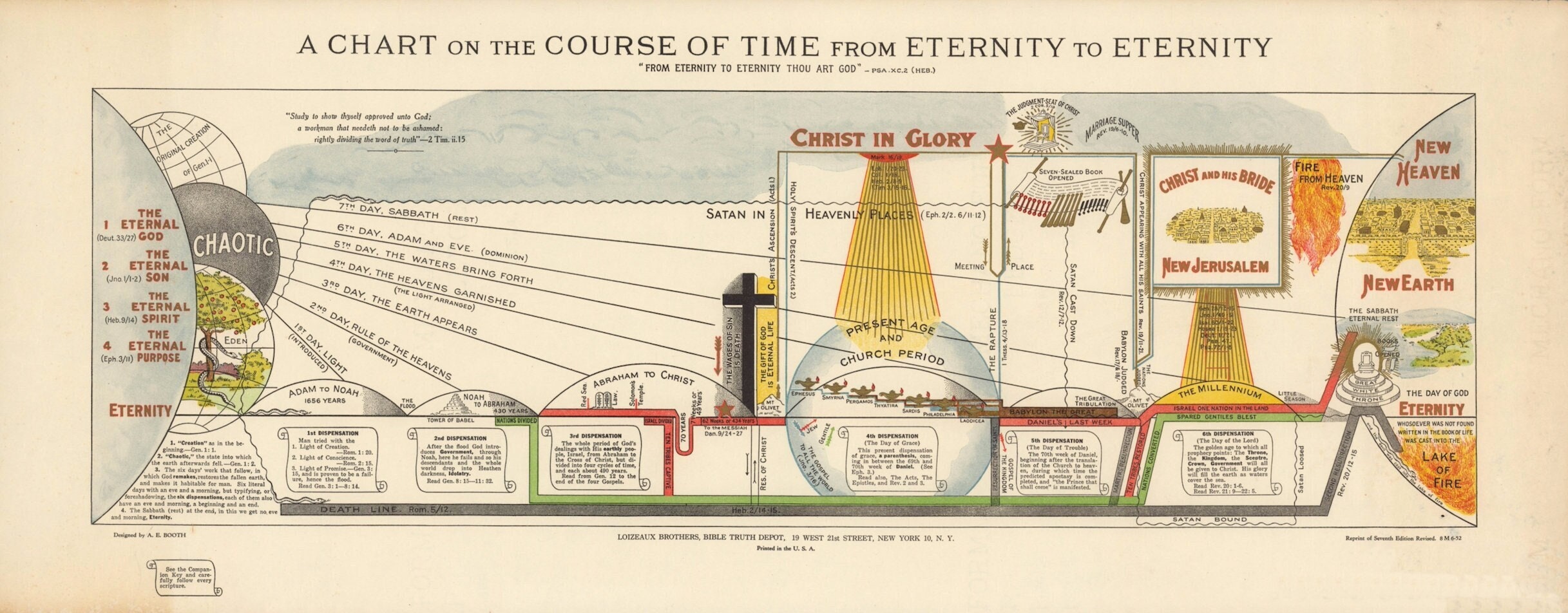 Un Tableau sur Le Cours Du Temps de L'éternité à L'éternité