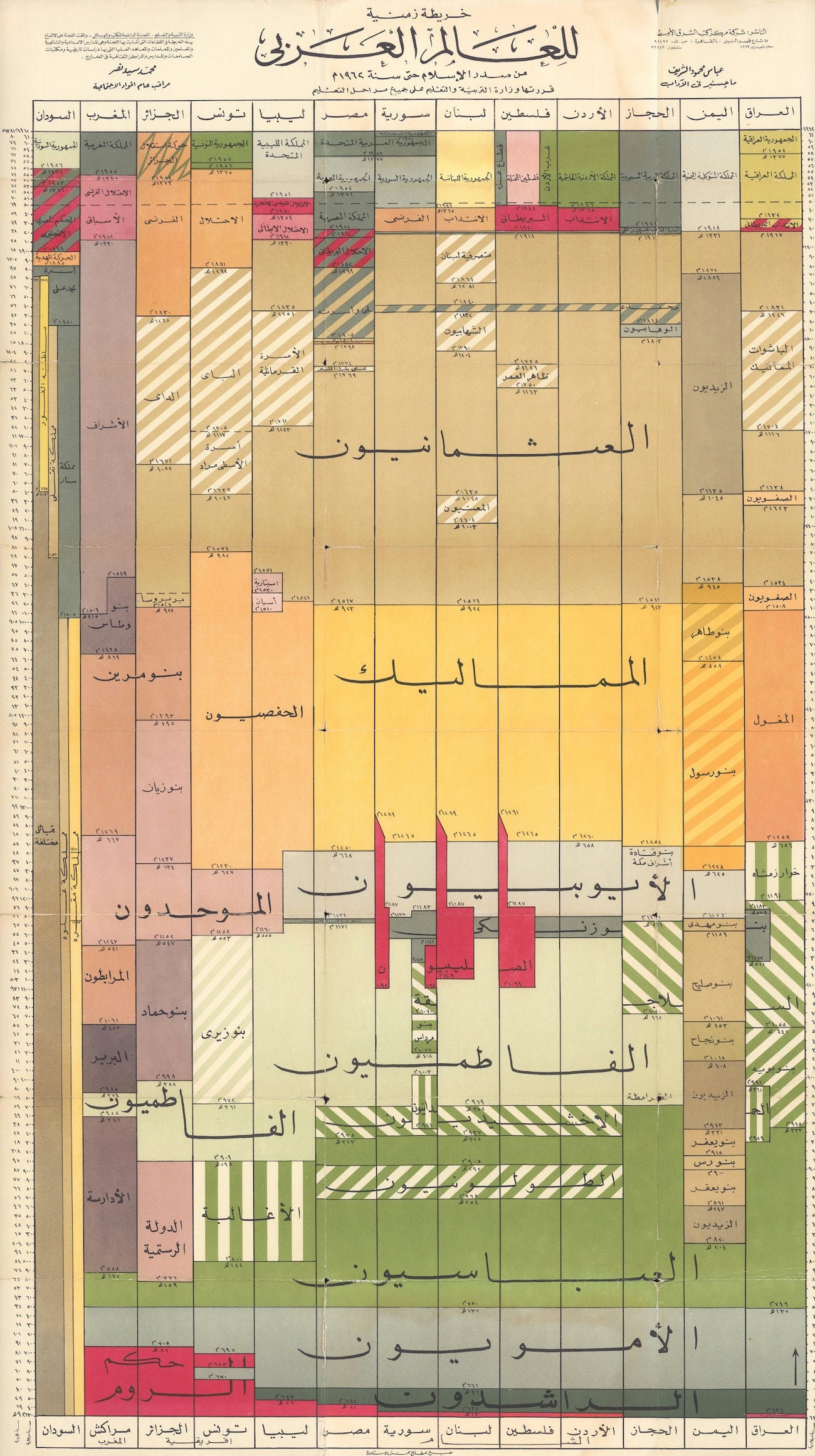 Carte Chronologique de L'affiche Du Monde Arabe