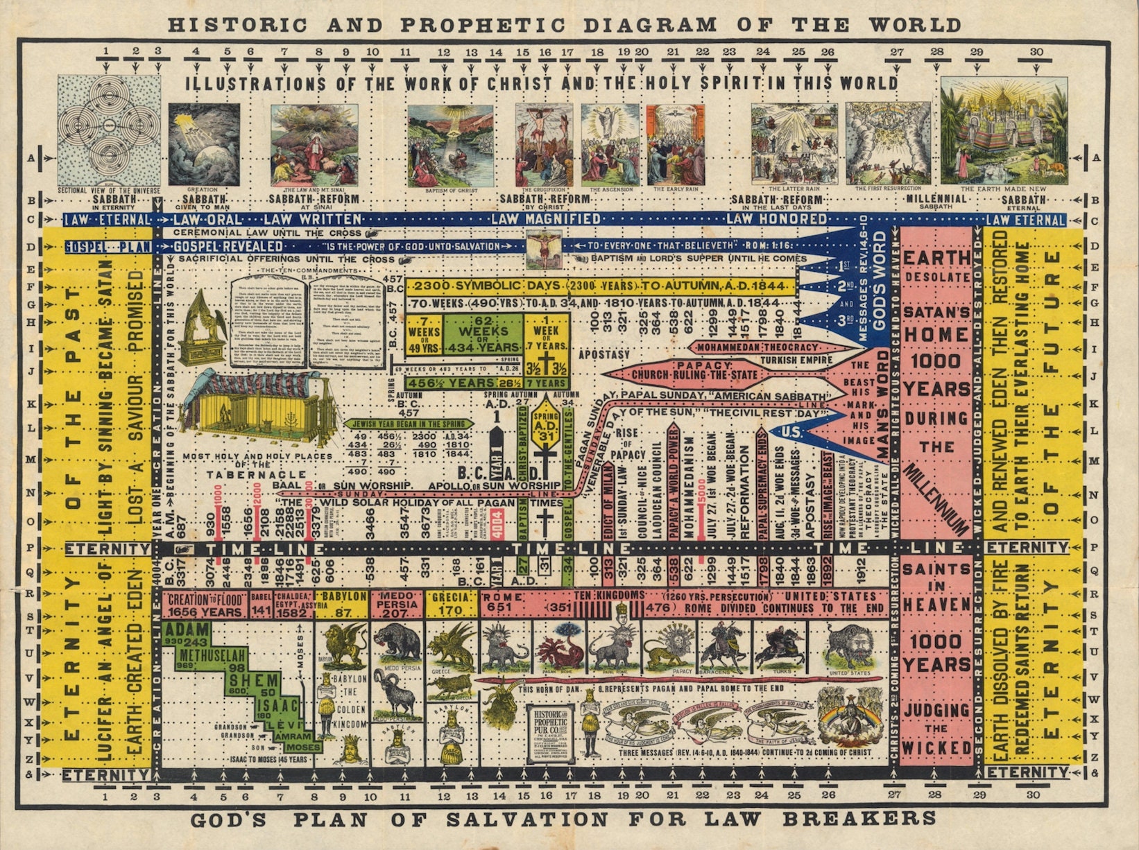 Affiche Du Diagramme Historique et Prophétique Monde