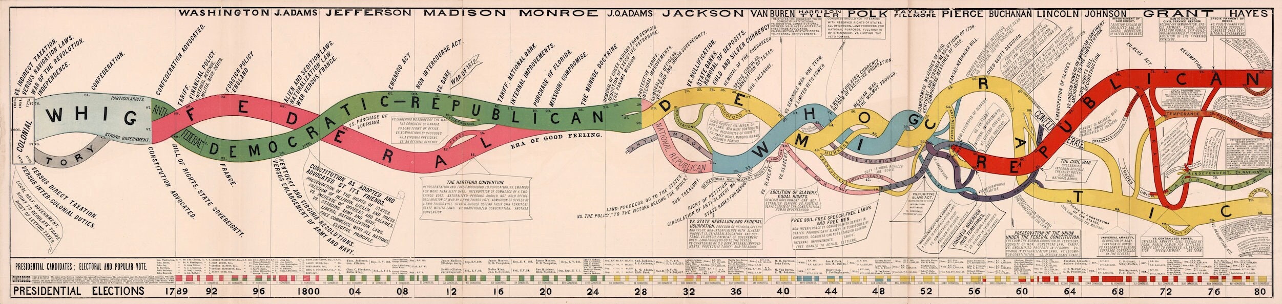 Le Premier Siècle Des Partis Politiques Américains Affiche
