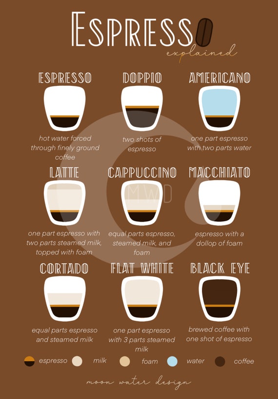 Espresso Explained Poster Digital Download Etsy