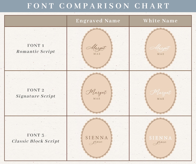 Puede incluir: Una tabla de comparaci&oacute;n de fuentes titulada FONT COMPARISON CHART con tres filas etiquetadas FONT 1 Romantic Script, FONT 2 Signature Script y FONT 3 Classic Block Script. Cada fila muestra marcos ovalados con los nombres Margot MAE o SIENNA grace.