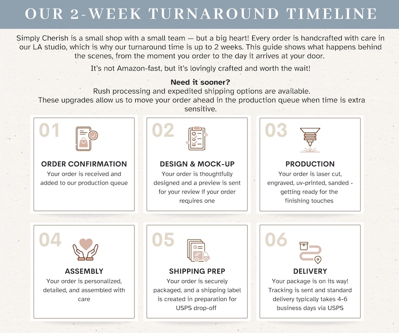 Puede incluir: Una infograf&iacute;a titulada OUR 2-WEEK TURNAROUND TIMELINE que detalla seis pasos: 01 ORDER CONFIRMATION, 02 DESIGN & MOCK-UP, 03 PRODUCTION, 04 ASSEMBLY, 05 SHIPPING PREP y 06 DELIVERY, cada uno con un icono y texto descriptivo.