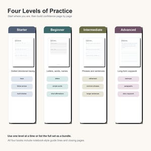 May include: An educational chart titled Four Levels of Practice, outlining four stages of writing development: Starter, Beginner, Intermediate, and Advanced. Each column displays a sample page with guide lines and three specific skill-building tasks.