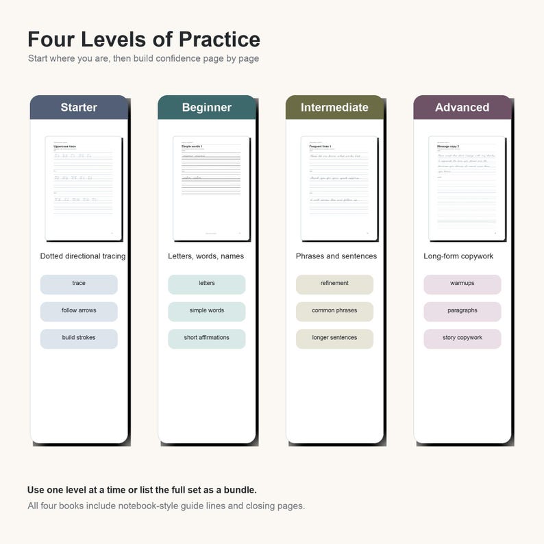 May include: An educational chart titled Four Levels of Practice, outlining four stages of writing development: Starter, Beginner, Intermediate, and Advanced. Each column displays a sample page with guide lines and three specific skill-building tasks.