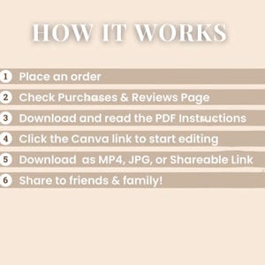 Puede incluir: Gr&aacute;fico beige con el texto "HOW IT WORKS" en la parte superior. Debajo, pasos numerados explican el proceso: Realizar un pedido, Revisar Compras y Rese&ntilde;as, Descargar PDF, Hacer clic en el enlace de Canva, Descargar como MP4/JPG y Compartir.