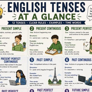 Può includere: Un poster educativo intitolato English Tenses at a Glance, che presenta 12 sezioni con regole grammaticali, esempi e indicatori temporali. Ogni sezione include un'illustrazione a fumetti che raffigura il tempo verbale, come una persona che beve caffè.