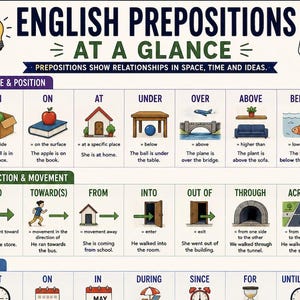 Op de afbeelding: Een educatieve poster getiteld English Prepositions At A Glance, met een gloeilampicoon en tekst die voorzetsels van plaats, positie, richting, beweging en tijd uitlegt. Het bevat kleurrijke illustraties en voorbeeldzinnen voor elke term.