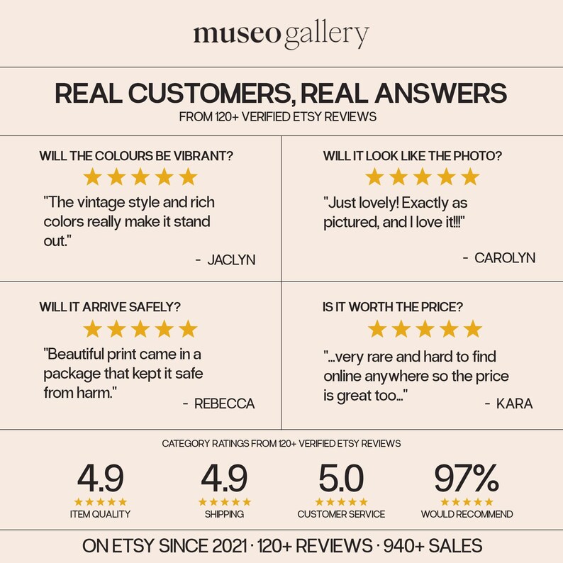Pu&ograve; includere: Un'infografica beige intitolata Museo Gallery Real Customers, Real Answers con quattro testimonianze dei clienti con valutazioni a cinque stelle. La sezione inferiore mostra valutazioni di categoria di 4,9 per qualit&agrave; e spedizione, 5,0 per il servizio e 97% di raccomandazione.