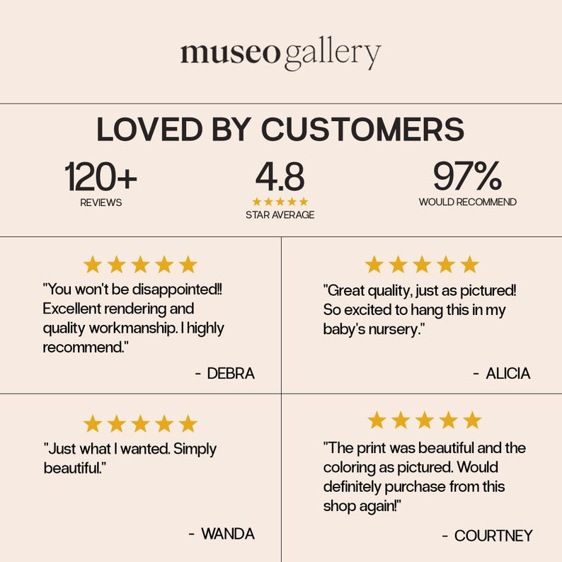 Pu&ograve; includere: Un grafico delle recensioni dei clienti per museo gallery con il testo LOVED BY CUSTOMERS, 120+ REVIEWS, 4.8 STAR AVERAGE e 97% WOULD RECOMMEND. Mostra quattro recensioni a cinque stelle di Debra, Alicia, Wanda e Courtney con le testimonianze.