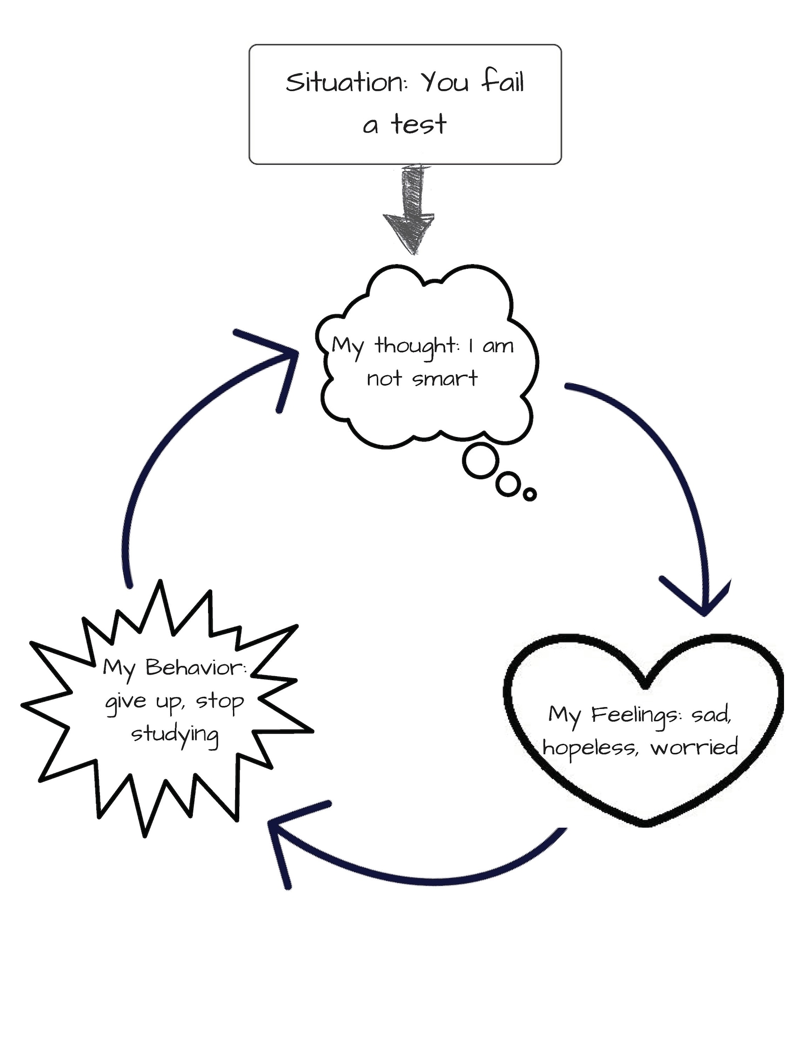 Cognitive Behavior Therapy CBT Triangle Worksheet - Etsy