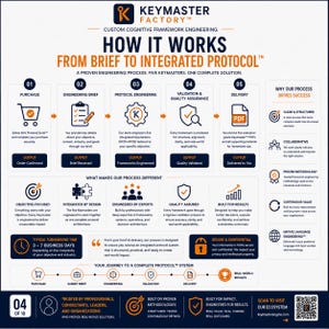 KeymasterEngine engineering workflow illustrating the complete Mini Protocol Suite process from purchase and engineering brief through protocol development, quality validation, and executive PDF delivery. Shows structured methodology, confidentiality, and typical turnaround of three to seven business days.