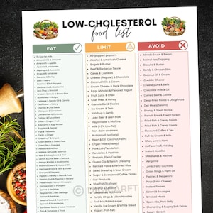 Könnte beinhalten: Eine weiße Informationstabelle mit dem Titel LOW-CHOLESTEROL food list mit drei vertikalen Spalten, die als EAT, LIMIT und AVOID gekennzeichnet sind. Jede Spalte enthält eine Liste von Lebensmitteln, die durch farbige Hintergründe in Grün, Orange und Pink unterteilt sind.