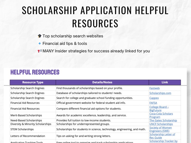 May include: A table with a list of helpful resources for finding scholarships. The table is divided into three columns: Resource Type, Details/Notes, and Link. The table lists various types of scholarships, including merit-based, need-based, diversity and minority, STEM, and letters of recommendation. It also includes links to websites and organizations that can help students find scholarships.