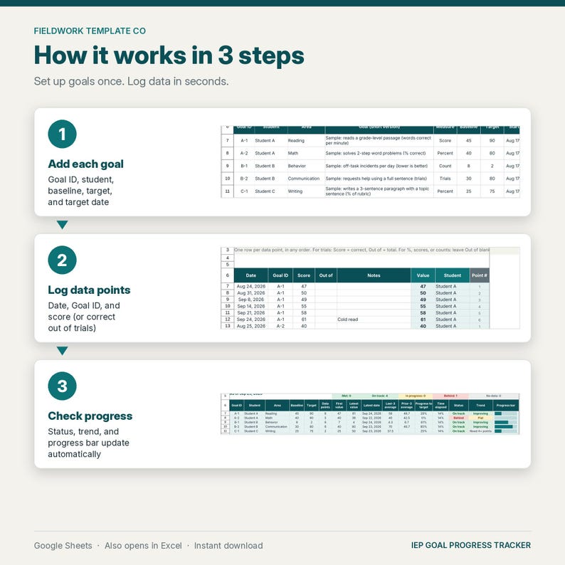 Puede incluir: Una infograf&iacute;a instructiva titulada Fieldwork Template Co How it works in 3 steps. Describe un proceso para realizar un seguimiento de los objetivos de los estudiantes en tres pasos: a&ntilde;adir objetivos, registrar datos y verificar el progreso.
