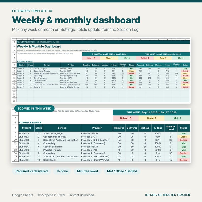 May include: A digital spreadsheet template titled Fieldwork Template Co Weekly & Monthly Dashboard. It tracks student service minutes with columns for student, grade, service, provider, required, delivered, makeup, % done, minutes owed, and status.