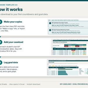 May include: An instructional infographic titled How it works from Fieldwork Template Co. It outlines three steps for using an IEP Caseload and Due Dates Tracker and an IEP Goal Progress Monitoring Tracker, featuring screenshots of Google Sheets.