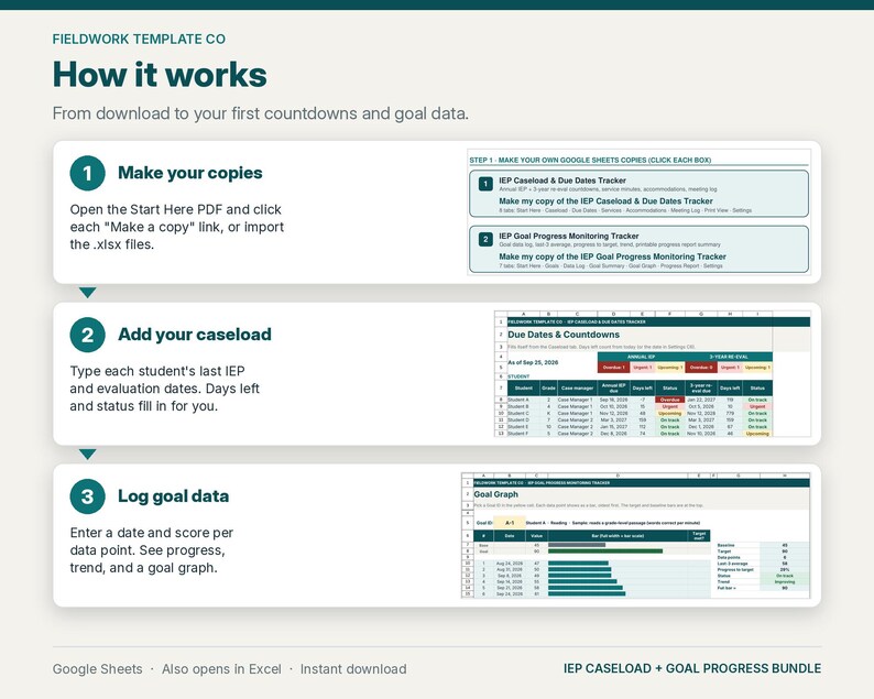 May include: An instructional infographic titled How it works from Fieldwork Template Co. It outlines three steps for using an IEP Caseload and Due Dates Tracker and an IEP Goal Progress Monitoring Tracker, featuring screenshots of Google Sheets.