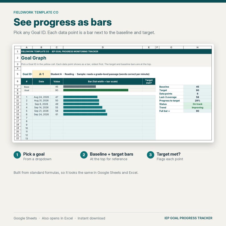 Puede incluir: Una plantilla de hoja de c&aacute;lculo digital titulada Fieldwork Template Co IEP Goal Progress Monitoring Tracker. Incluye un gr&aacute;fico de objetivos con una celda amarilla para el ID A-1, datos con fechas, valores y barras horizontales.
