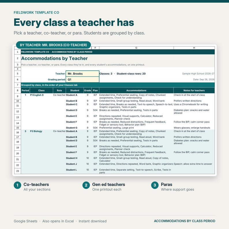May include: A digital spreadsheet template titled Accommodations by Teacher from Fieldwork Template Co. The document organizes student accommodations by class period, teacher, and grade, featuring columns for roles, plans, and specific notes.
