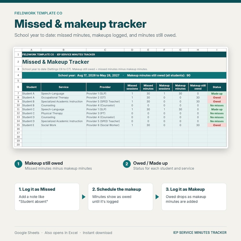 May include: A digital spreadsheet template titled Missed & makeup tracker by Fieldwork Template Co. The document displays columns for student, service, provider, missed sessions, missed minutes, makeup sessions, makeup minutes, and status.