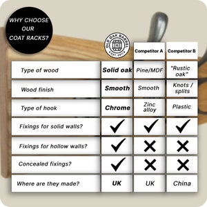 May include: A comparison chart highlighting the features of a coat rack from Old Oak Barrel compared to two competitors. The chart compares the type of wood, wood finish, type of hook, fixings for solid and hollow walls, concealed fixings, and where the product is made. The Old Oak Barrel coat rack is made of solid oak, has a smooth finish, chrome hooks, and is made in the UK.