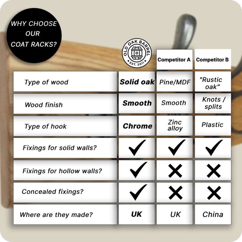 May include: A comparison chart highlighting the features of a coat rack from Old Oak Barrel compared to two competitors. The chart compares the type of wood, wood finish, type of hook, fixings for solid and hollow walls, concealed fixings, and where the product is made. The Old Oak Barrel coat rack is made of solid oak, has a smooth finish, chrome hooks, and is made in the UK.