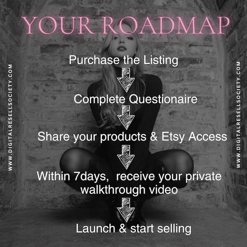 May include: Black and white image with text that reads "YOUR ROADMAP." The steps include: Purchase the Listing, Complete Questionnaire, Share your products & Etsy Access, Within 7 days, receive your private walkthrough video, and Launch & start selling.